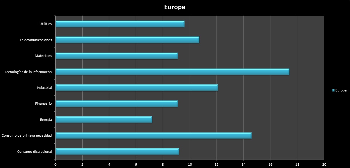 Valoración por PER sectores en Europa